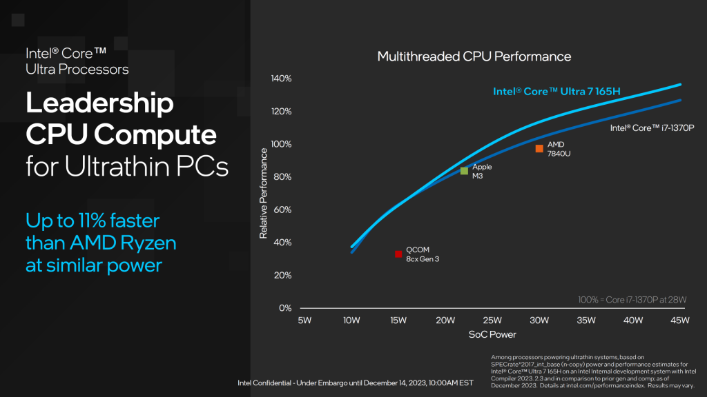 Core UltraとRyzen7の電力効率グラフ