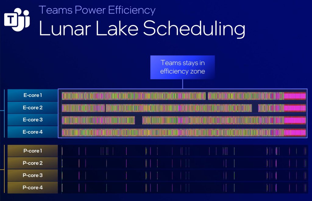 Lunar LakeのTeams電力効率のスライド